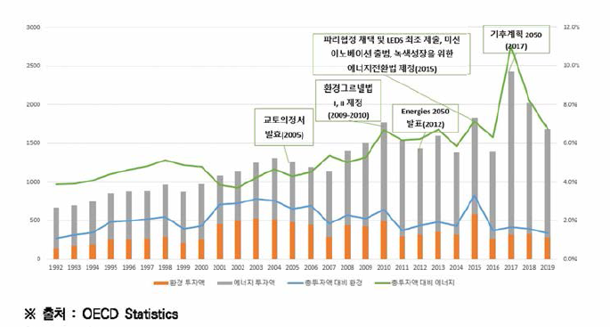 1992~2020년간 프랑스의 기후변화 관련 정부연구개발예산투자 금액 및 비중변화 추이