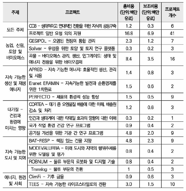 ADEME 2020년도 계획상 프로젝트별 예산 배정