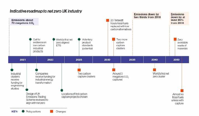 영국 산업 탈탄소화 전략 로드맵