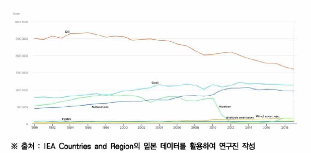 1990년~2018년간 일본의 에너지원별 총에너지공급량 변화 추이