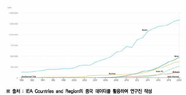 1990-2020년간 중국의 에너지원별 저탄소 전력 발전량 변화 추이