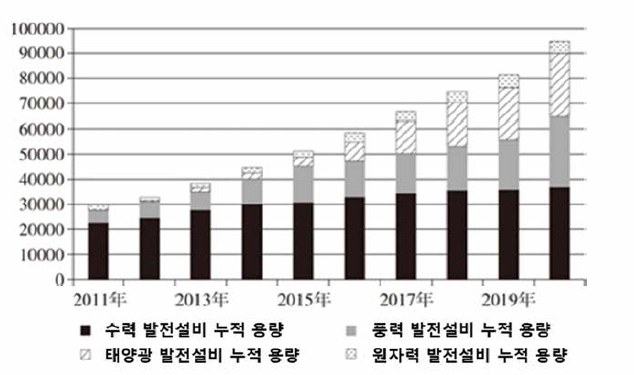 중국의 비화석 에너지 발전설비 용량 (만KW, 2011년-2020 (출처 :「중국 기후변화대응의 정책)