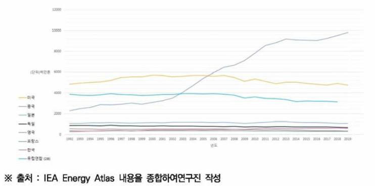 주요국별 온실가스 배출량 변화 추이 (1992-2019)