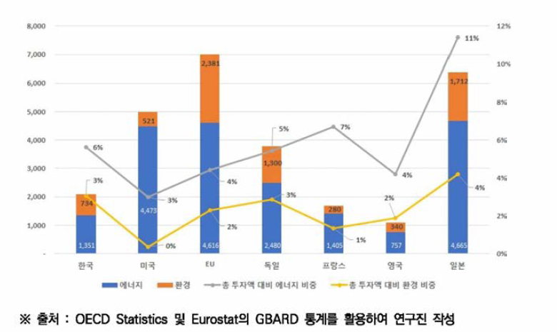 주요국별 정부연구개발예산 내 에너지•환경 투자액 및 비중