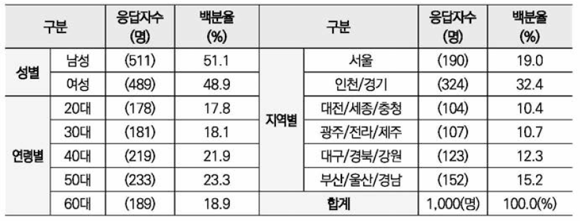 응답자 구성