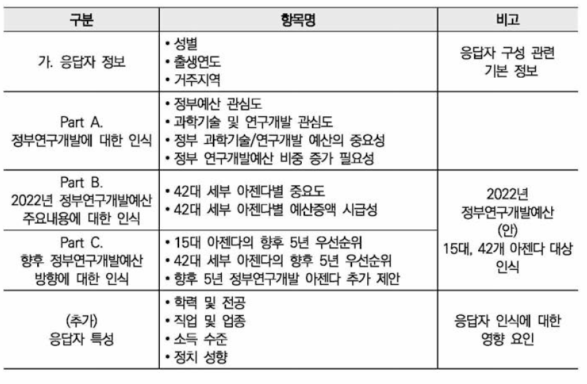 인식조사 항목 구성