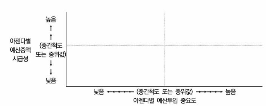 아젠다 중요도 및 시급성 매트릭스 분석(예시)