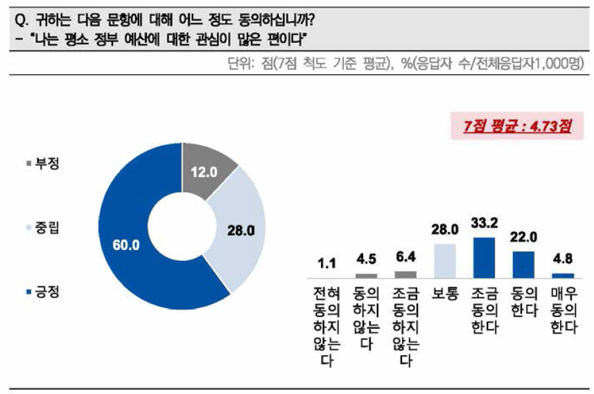 일반국민의 정부예산 관심도