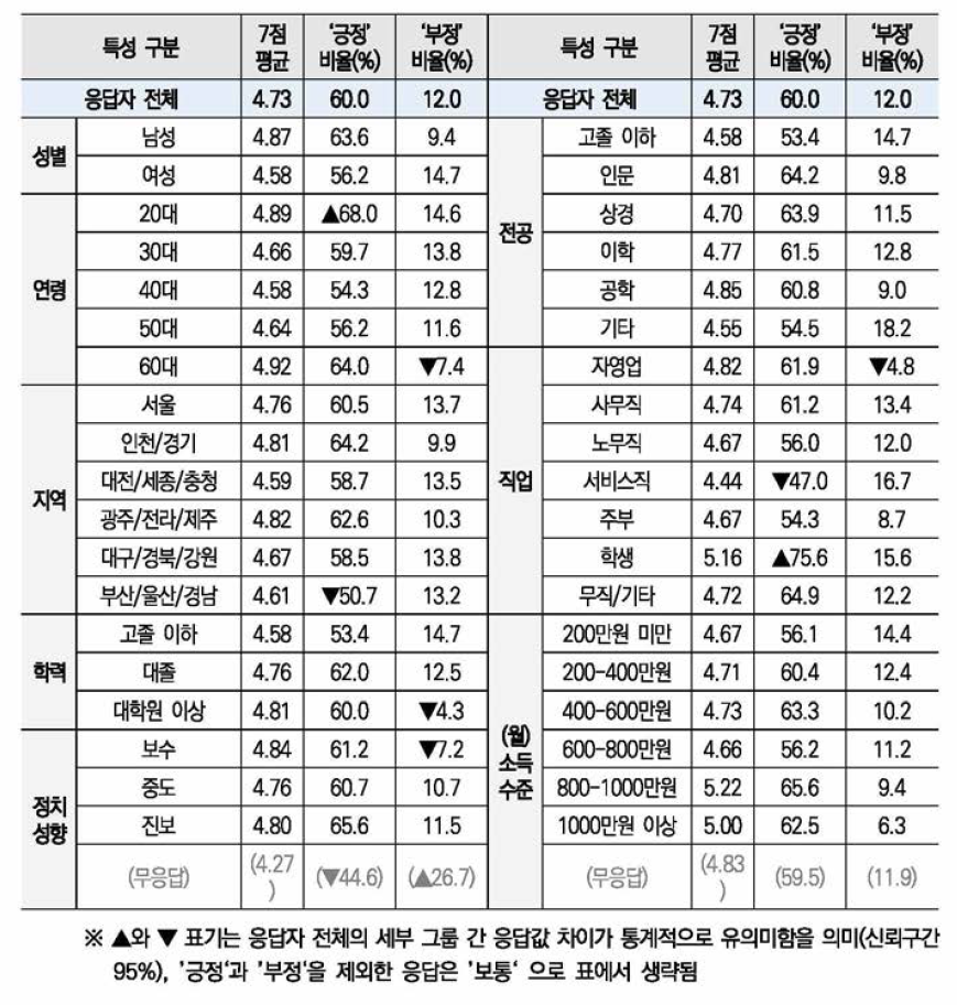 응답자 특성별 ‘평소 정부예산 관심도’ 응답 결과