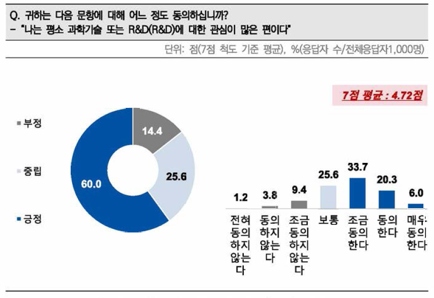 일반국민의 과학기술(R&D) 관심도