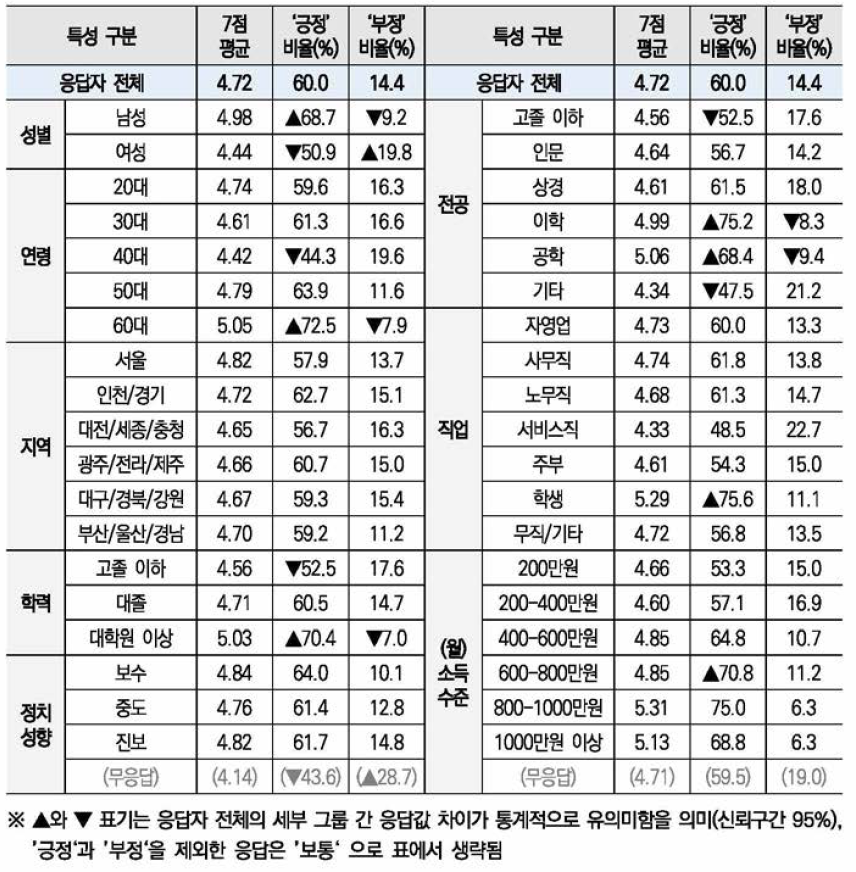 응답자 특성별 ‘평소 과학기술/R&D 관심도’ 응답 결과