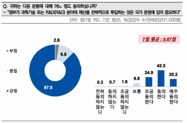 국정운영 상 정부R&D예산의 전략적 중요도