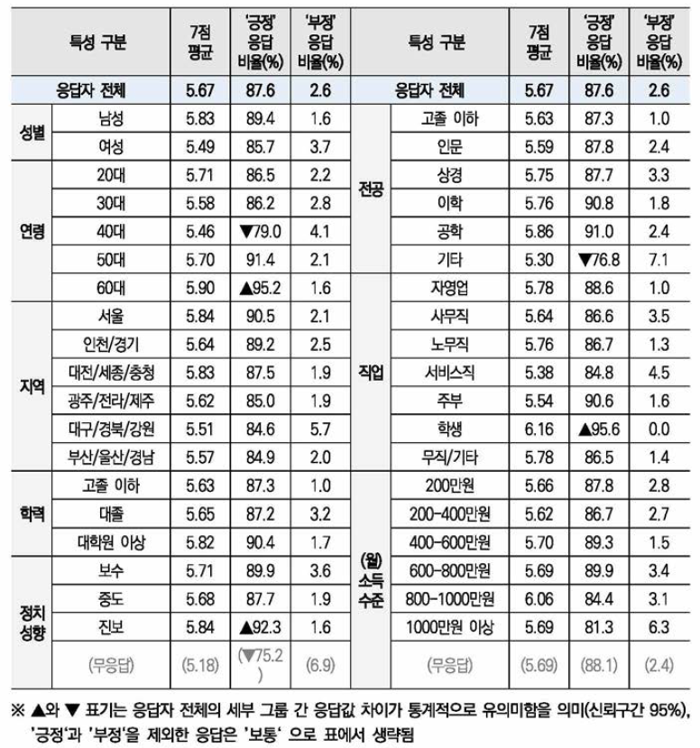 응답자 특성별 ‘국정운영 상 정부R&D예산의 전략적 중요도’ 응답 결과