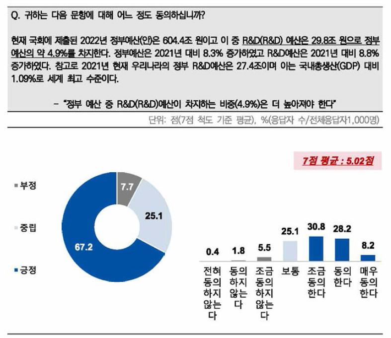 정부예산 중 R&D예산 비중 증가 필요성