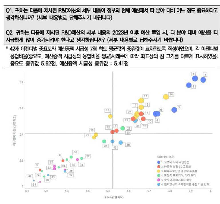 ’22년 정부R&D예산 42개 세부아젠다의 중요도 및 예산증액 시급성 분포(4분위 매트릭스)