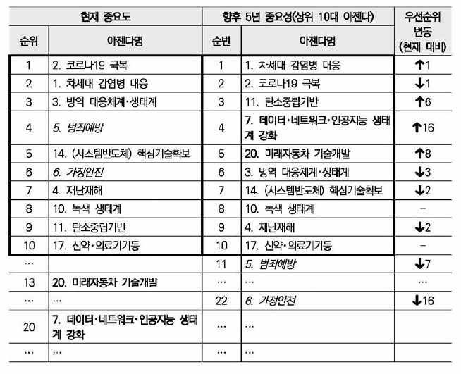 2022년 정부R&D예산 42개 세부아젠다 중 상위 10대 아젠다 (현재 vs 향후 5년)