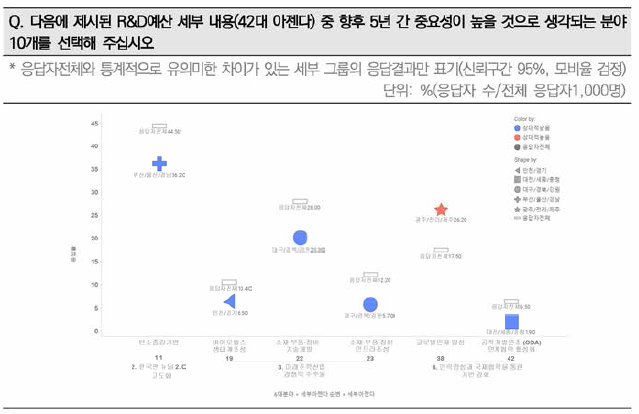 지역별 ’22년 정부R&D예산 42개 세부아젠다의 향후 5년 중요 10대 중요아젠다 응답율