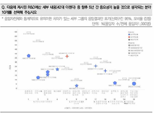 응답자 소득별 ’22년 정부R&D예산 42개 세부아젠다의 향후 5년 10대 중요아젠다 응답율