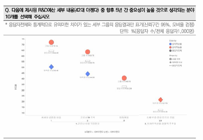 학력별 ’22년 정부R&D예산 42개 세부아젠다의 향후 5년 10대 중요아젠다 응답율