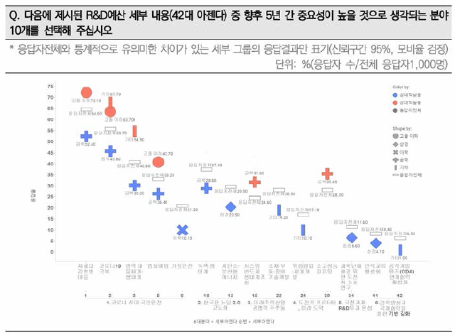 응답자 전공별 ’22년 정부R&D예산 42개 세부아젠다의 향후 5년 10대 중요아젠다 응답율