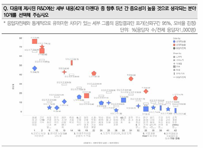 응답자 직업별 ’22년 정부R&D예산 42개 세부아젠다의 향후 5년 10대 중요아젠다 응답율