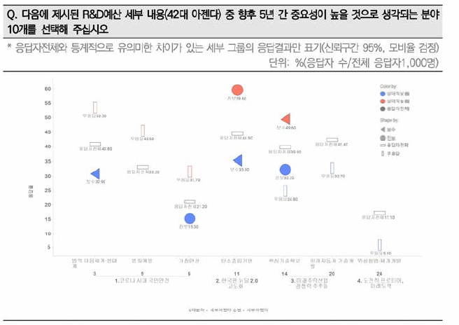 응답자 정치성향별 ’22년 정부R&D예산 42개 세부아젠다의 향후 5년 중요 10대 아젠다 응답율