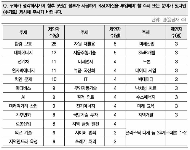 ’22년 정부R&D예산 주요내용 외 향후 5년 아젠다 추가 제안 내용