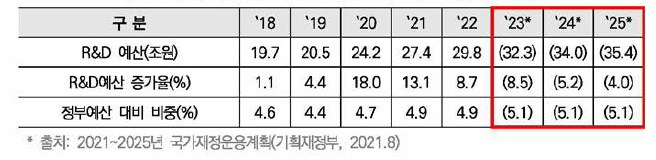 정부R&D예산 규모 추이 및 전망(’18~’25)