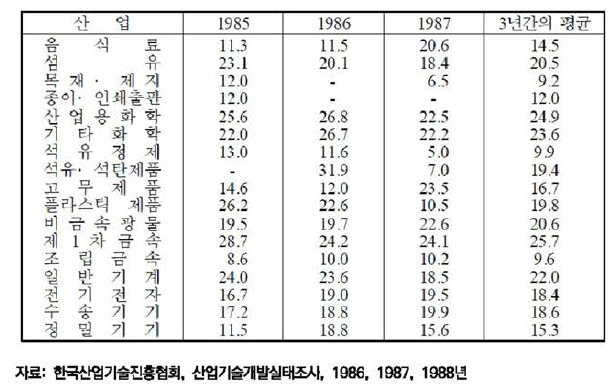 우리나라 제조업 산업별 연구개발 평균시차(개월)