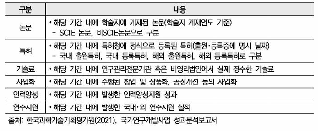 국가연구개발사업 6개 성과항목