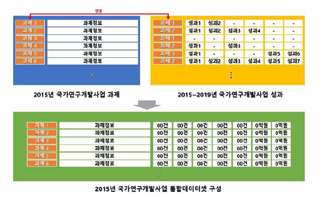 분석데이터 구성