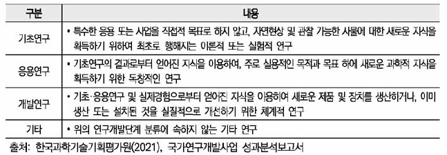 국가연구개발사업 연구개발단계