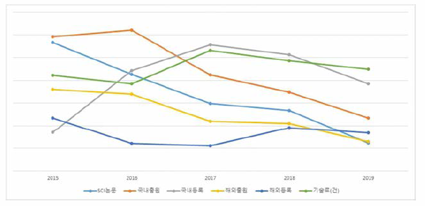 과제 전체 연도별 성과 추세(건수)