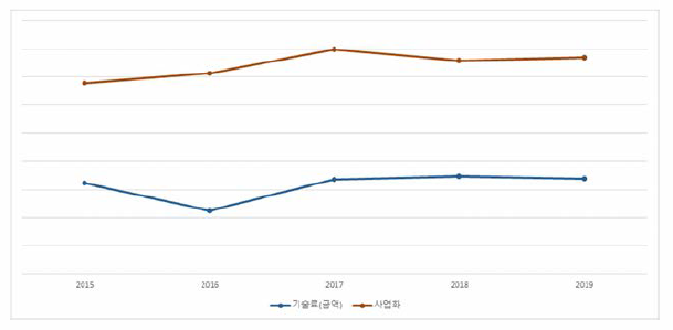 과제 전체 연도별 성과 추세(금액)