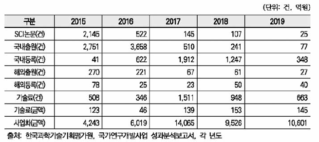 2015년 국가연구개발사업 신규과제의 최근 5년간 성과현황