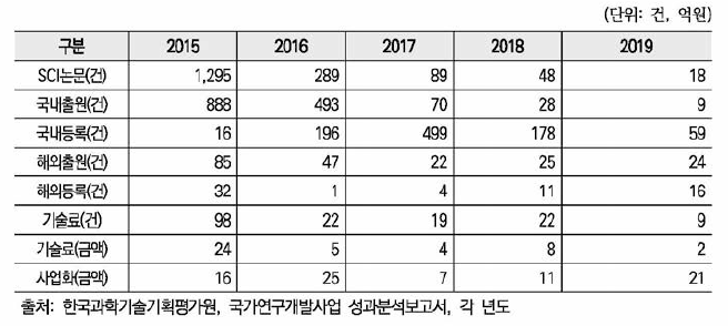 2015년 국가연구개발사업 기초단계 신규과제의 최근 5년간 성과현황