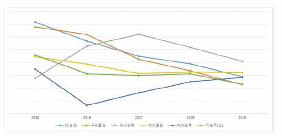 기초단계 과제 연도별 성과 추세(건수)