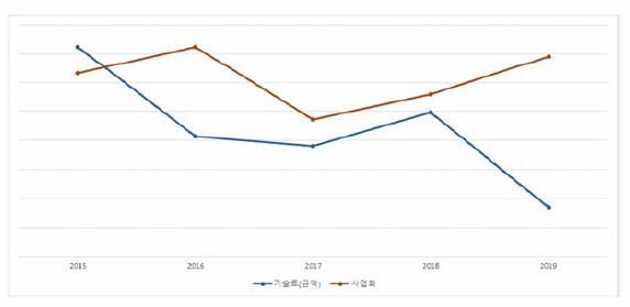 기초단계 과제 연도별 성과 추세(금액)