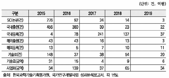 2015년 국가연구개발사업 응용단계 신규과제의 최근 5년간 성과현황