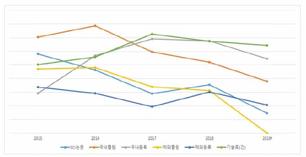 개발단계 과제 연도별 성과 추세(건수)