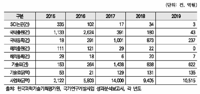 2015년 국가연구개발사업 개발단계 신규과제의 최근 5년간 성과현황