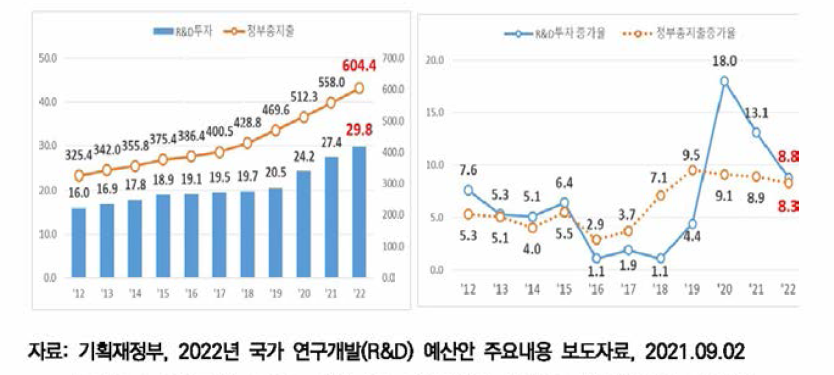 정부 R&D 예산 및 전년대비 증가율 추이(2012-2022)