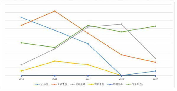 화학분야 과제 연도별 성과 추세(건수)