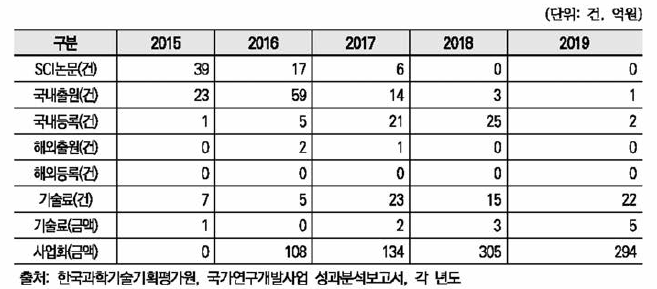 2015년 국가연구개발사업 화학분야 신규과제의 최근 5년간 성과현황