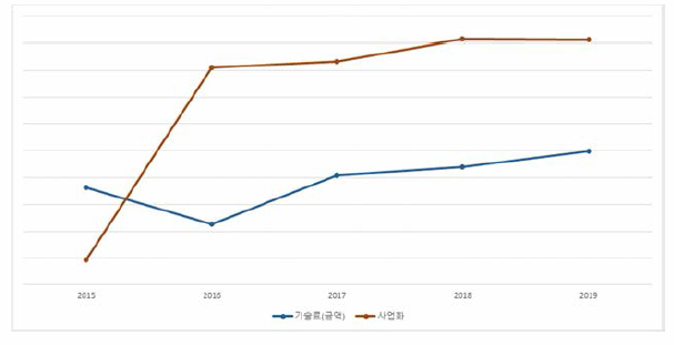 화학분야 과제 연도별 성과 추세(금액)