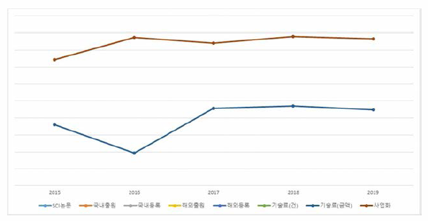 전기•전자분야 과제 연도별 성과 추세(금액)