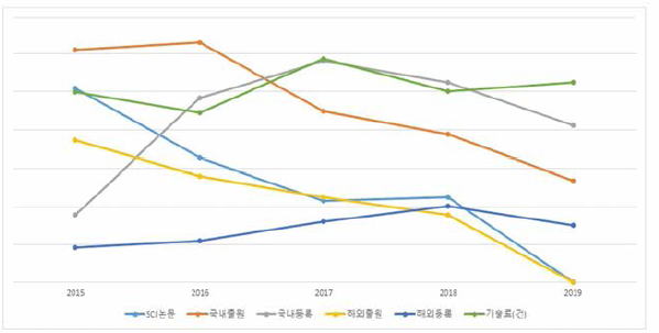 기계분야 과제 연도별 성과 추세(건수)