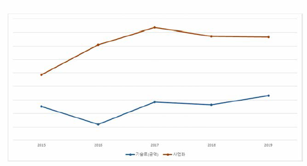 기계분야 과제 연도별 성과 추세(금액)