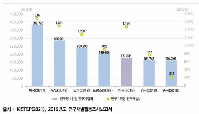 주요국 1인당 연구개발비 규모