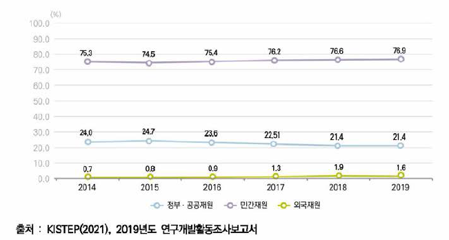 우리나라 재원별 연구개발비 비중 추이